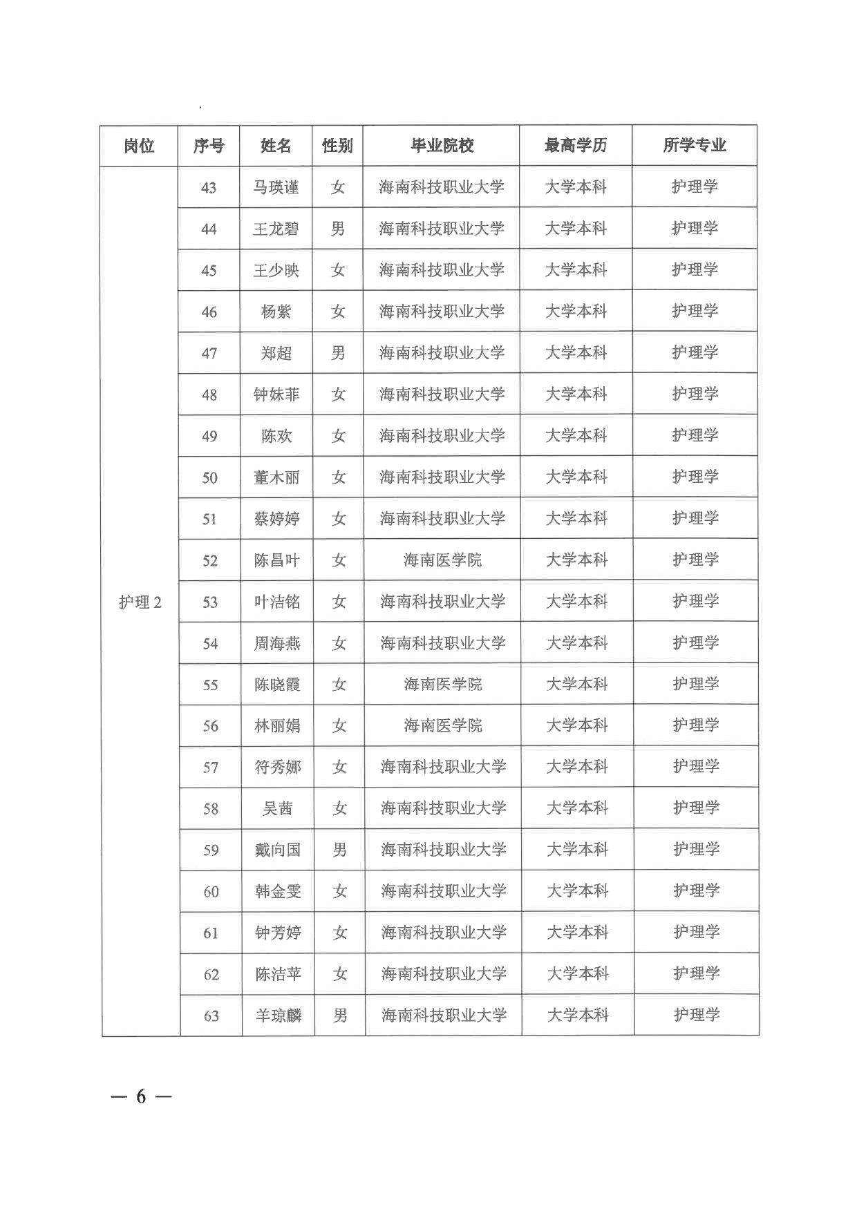 <i class='enemy' style='color:red'>附件</i>：海南省第五人民医院2024年“百场万岗”公开招聘资格审核通过人员名单_page-0004.jpg