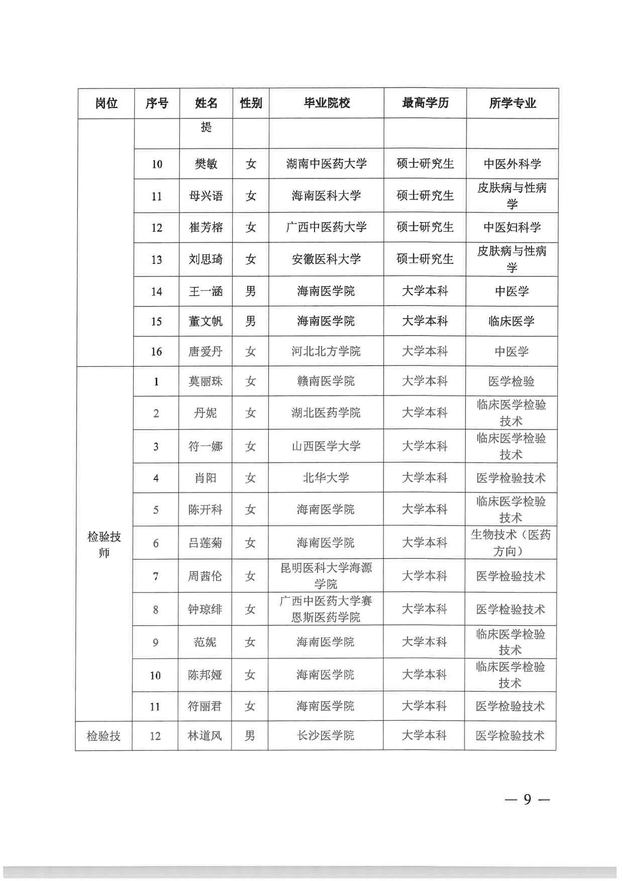 <i class='enemy' style='color:red'>附件</i>：海南省第五人民医院2024年“百场万岗”公开招聘资格审核通过人员名单_page-0007.jpg