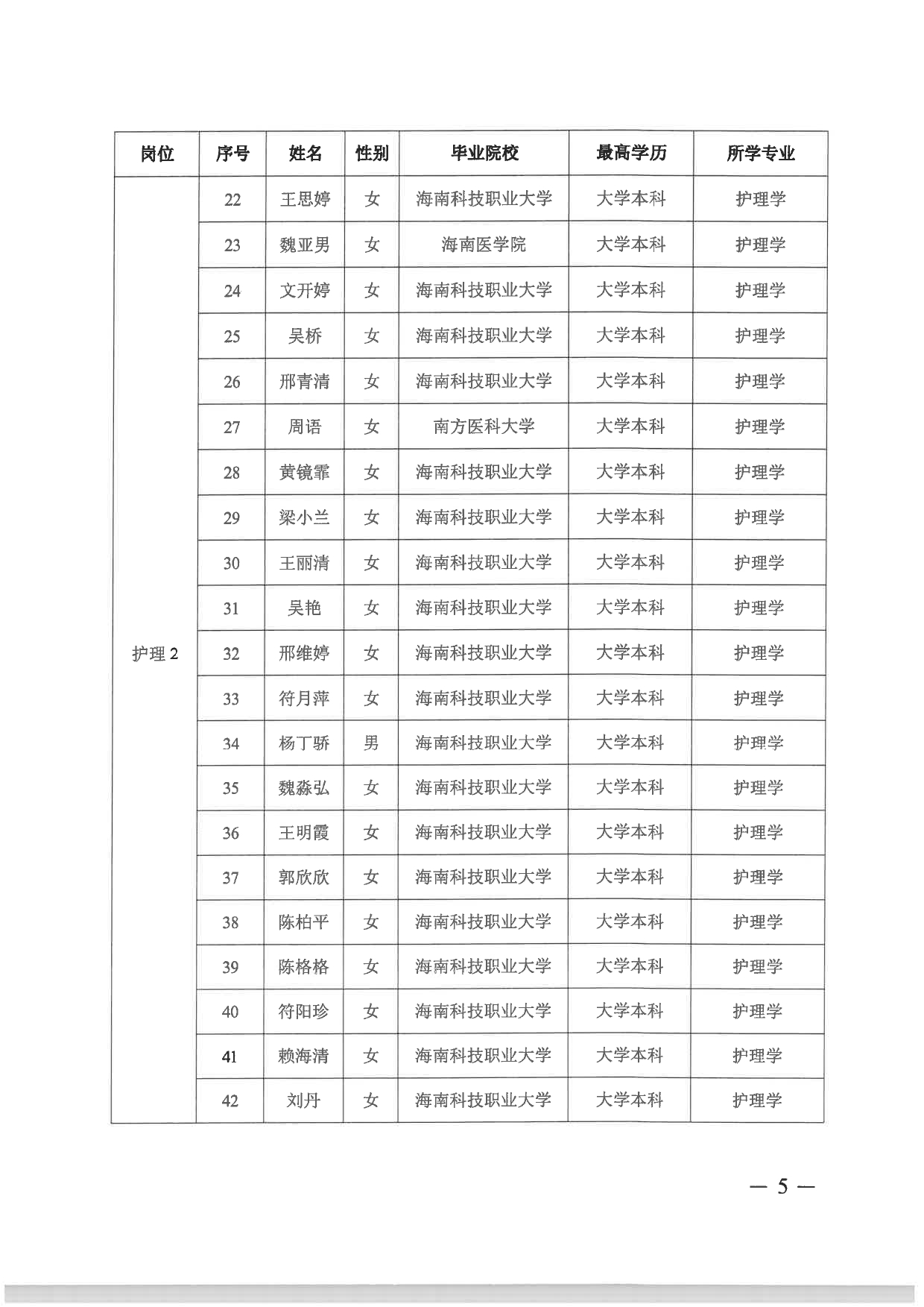 <i class='enemy' style='color:red'>附件</i>：海南省第五人民医院2024年“百场万岗”公开招聘资格审核通过人员名单_page-0003.jpg