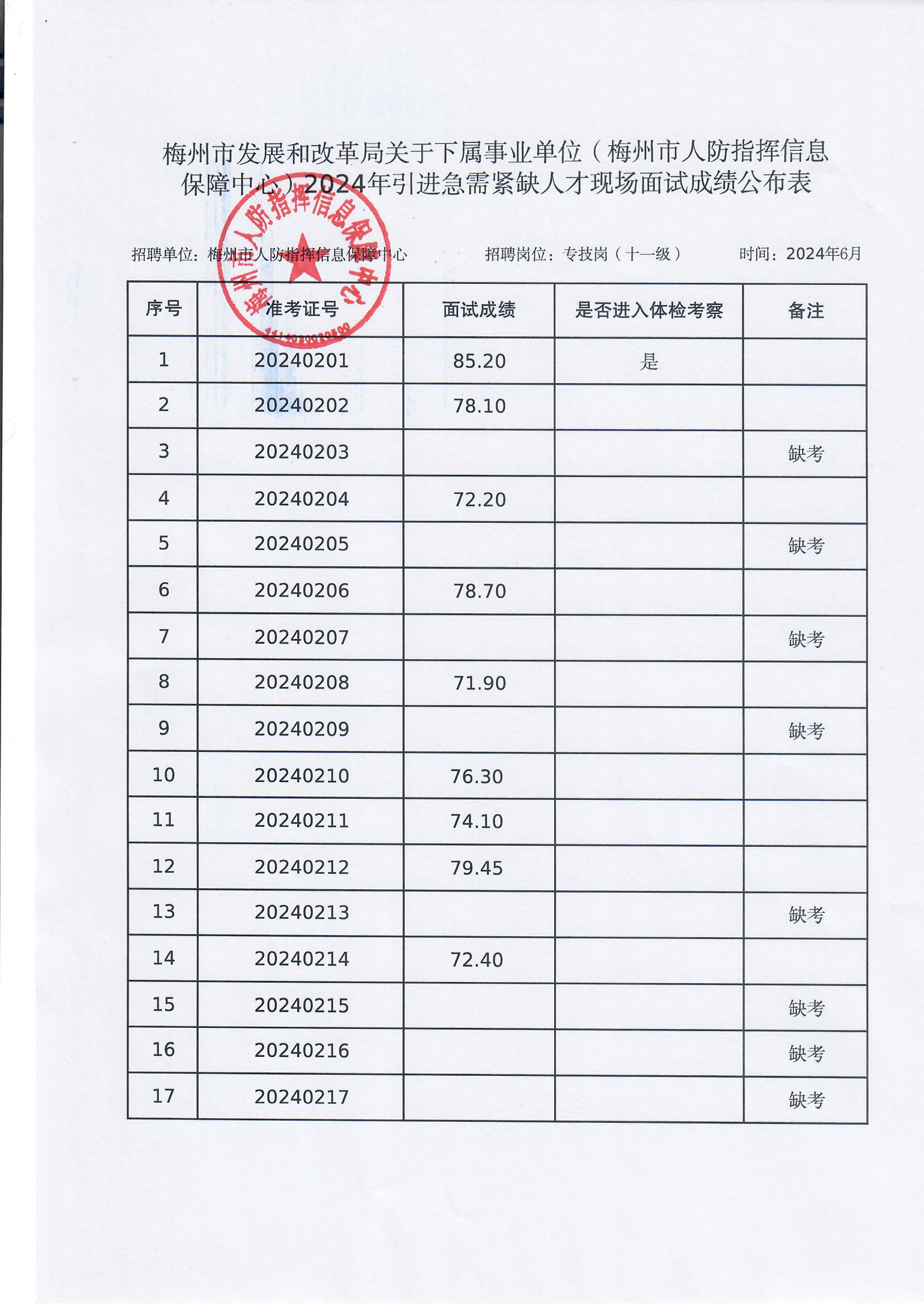 梅州市发展和改革局关于下属事业单位2024年引进急需紧缺人才现场面试成绩公布表（人防信息保障中心）.jpg