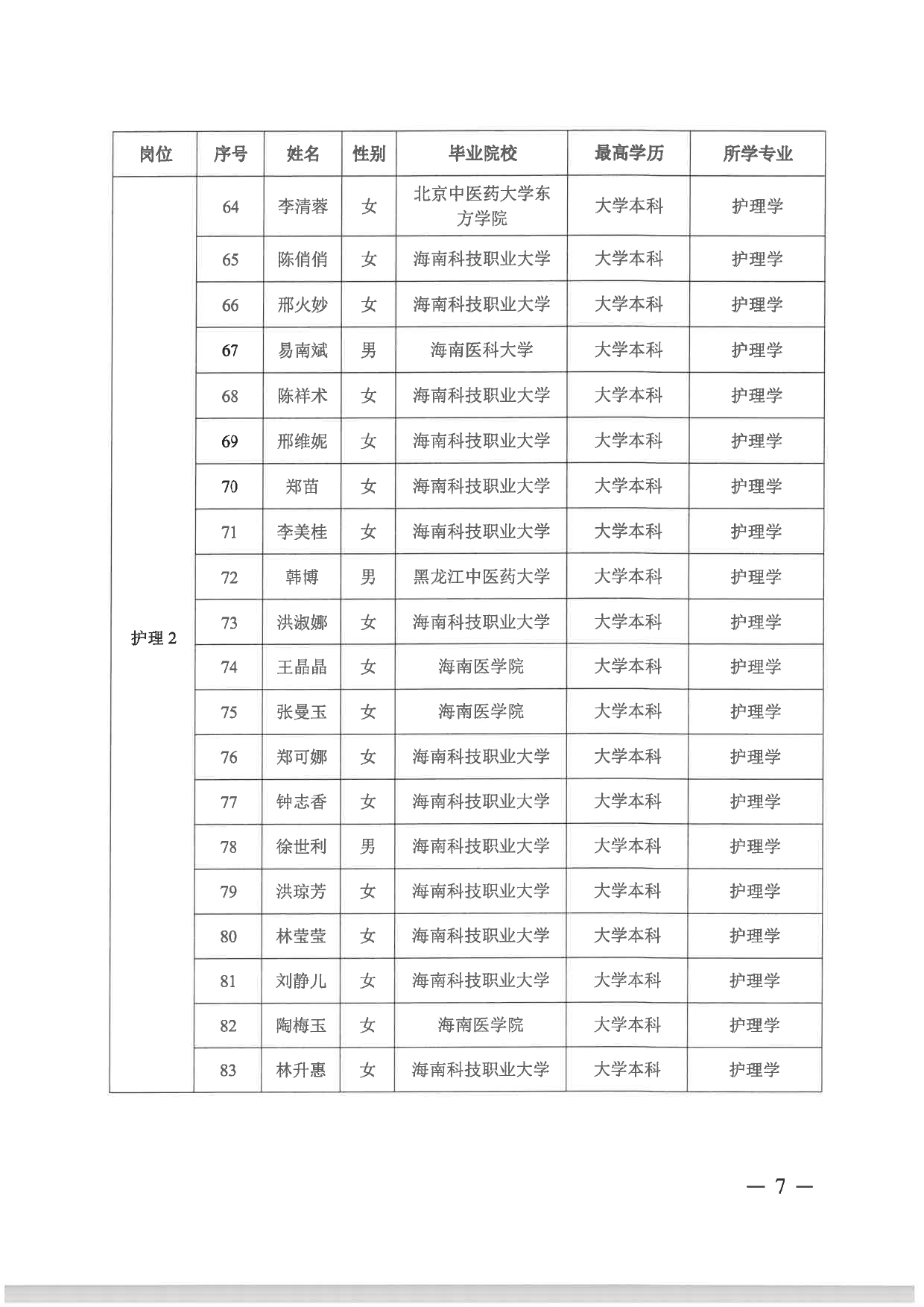 <i class='enemy' style='color:red'>附件</i>：海南省第五人民医院2024年“百场万岗”公开招聘资格审核通过人员名单_page-0005.jpg