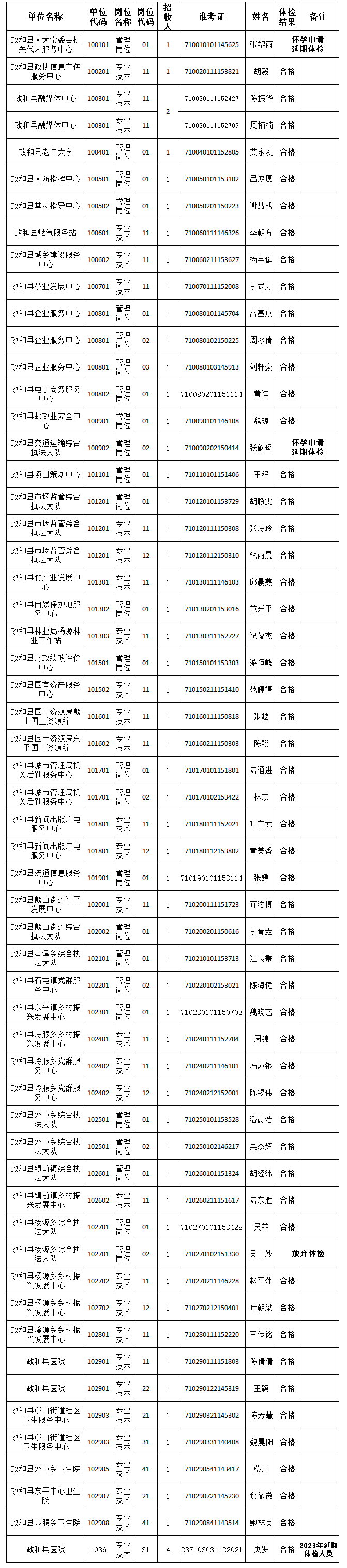 2024年政和县事业单位公开招聘工作人员笔试、面试、体检合格进入政审人员名单公示（一）