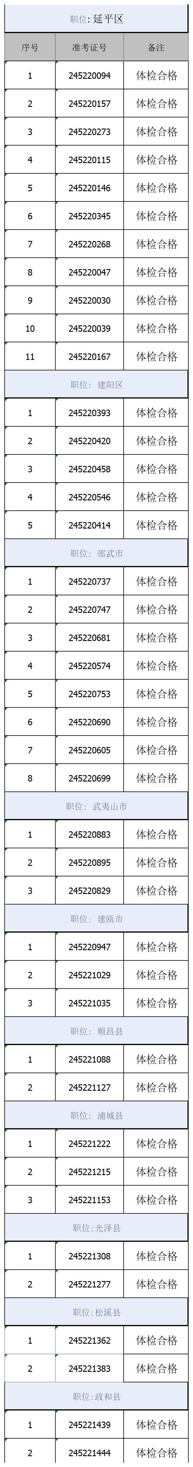 南平市2024年高校毕业生服务社区计划招募体检合格人员名单_合格(1).jpg