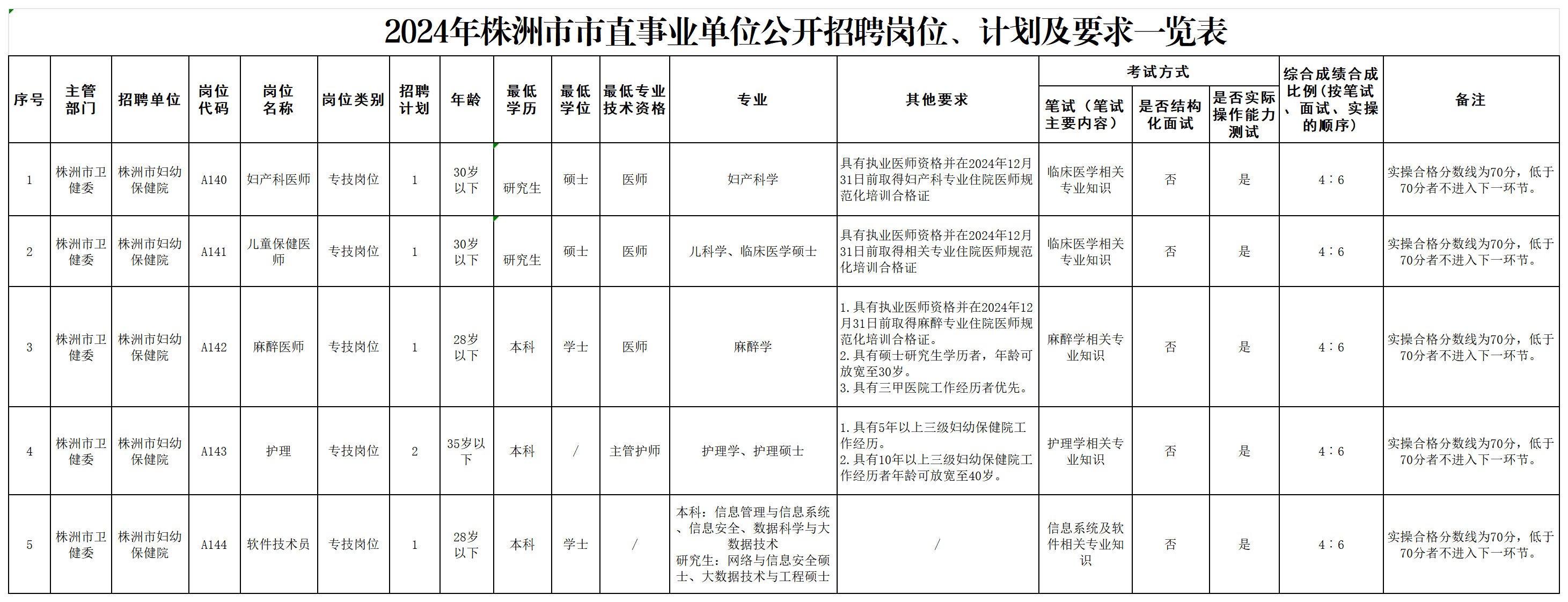 20240628-人事科-<i class='enemy' style='color:red'>附件</i>1  2024年株洲市市直事业单位公开招聘岗位、计划及要求一览表_Sheet1.png