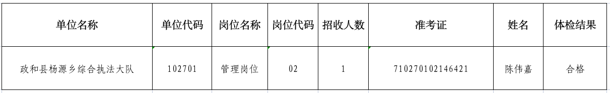 2024年政和县事业单位公开招聘工作人员笔试、面试、体检合格进入政审人员名单公示（三）