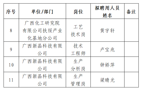 广西化工研究院有限公司2024年度招聘岗位第一批拟聘用人员名单公示