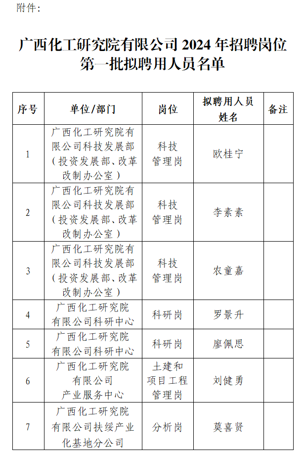 广西化工研究院有限公司2024年度招聘岗位第一批拟聘用人员名单公示