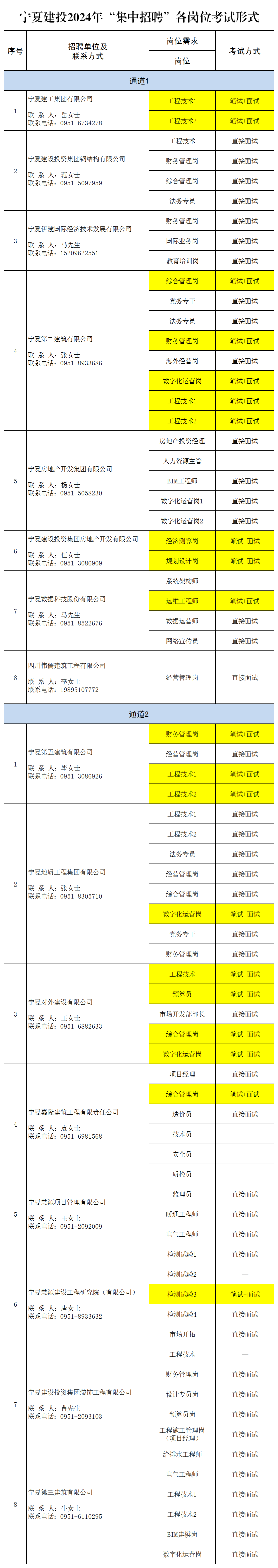 宁夏建投2024年“集中招聘”各岗位考试形式.png