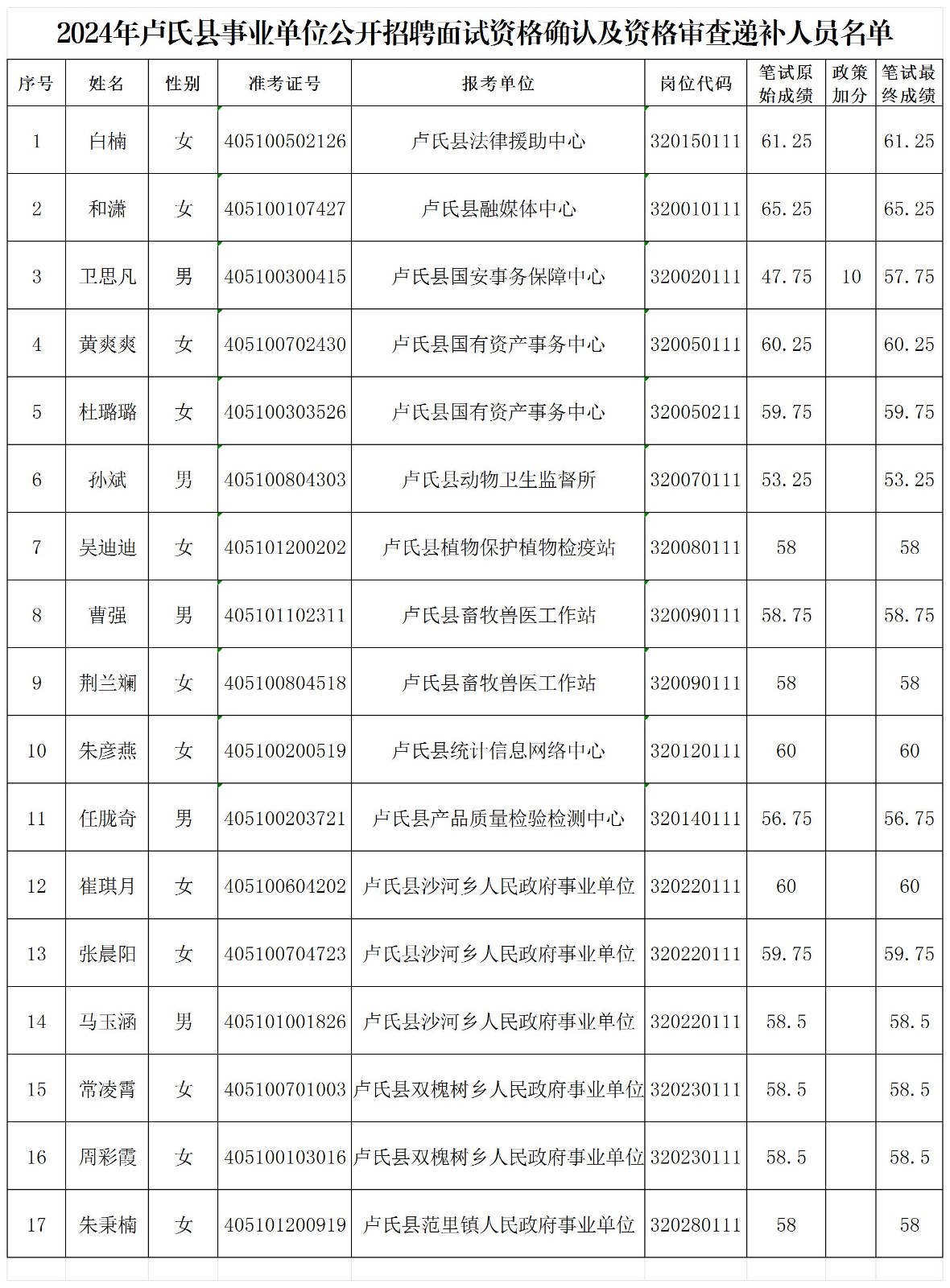 放弃人员及递补人员_递补人员.jpg