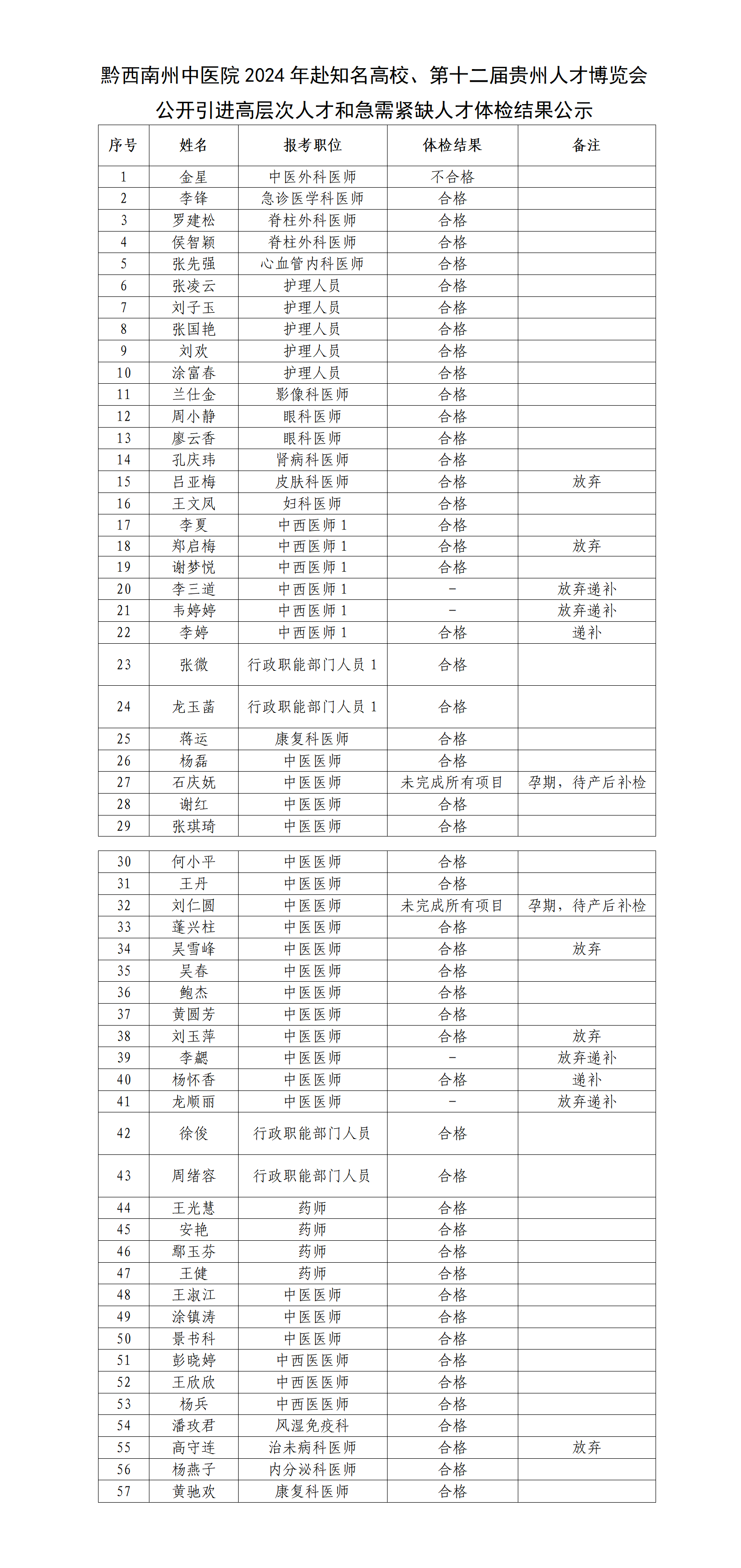 黔西南州中医院2024年春季赴知名高校引才、第十二届贵州人才博览会公开引进高层次人才和急需紧缺人才体检结果公告（挂官网20240703）_01.png