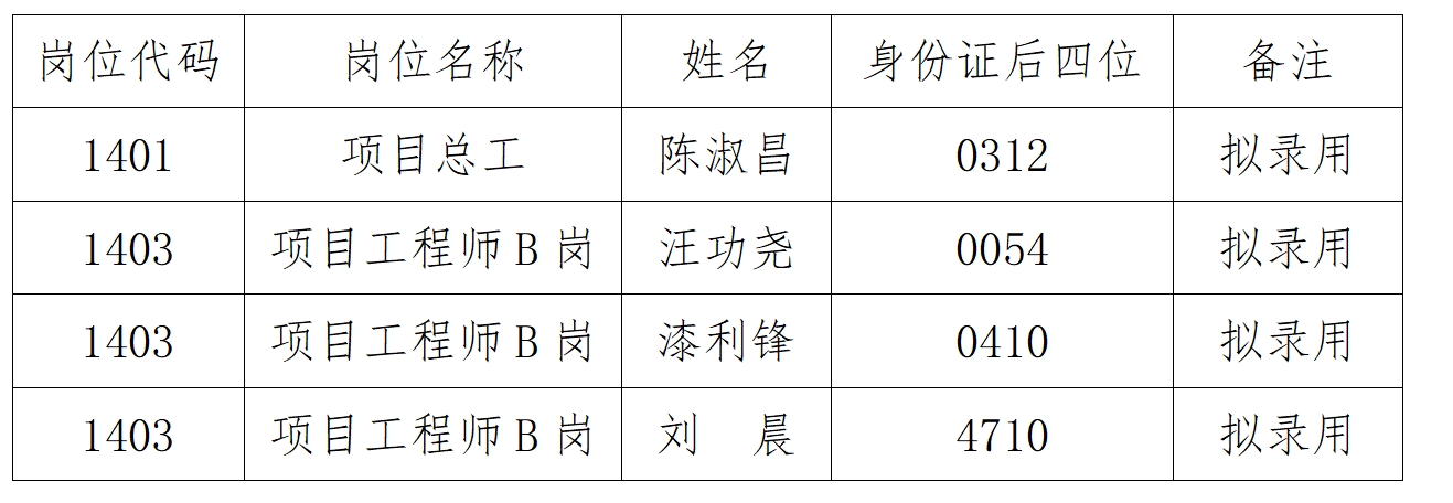 江西省水投建设集团有限公司社会公开招聘部分岗位拟录用人员公示