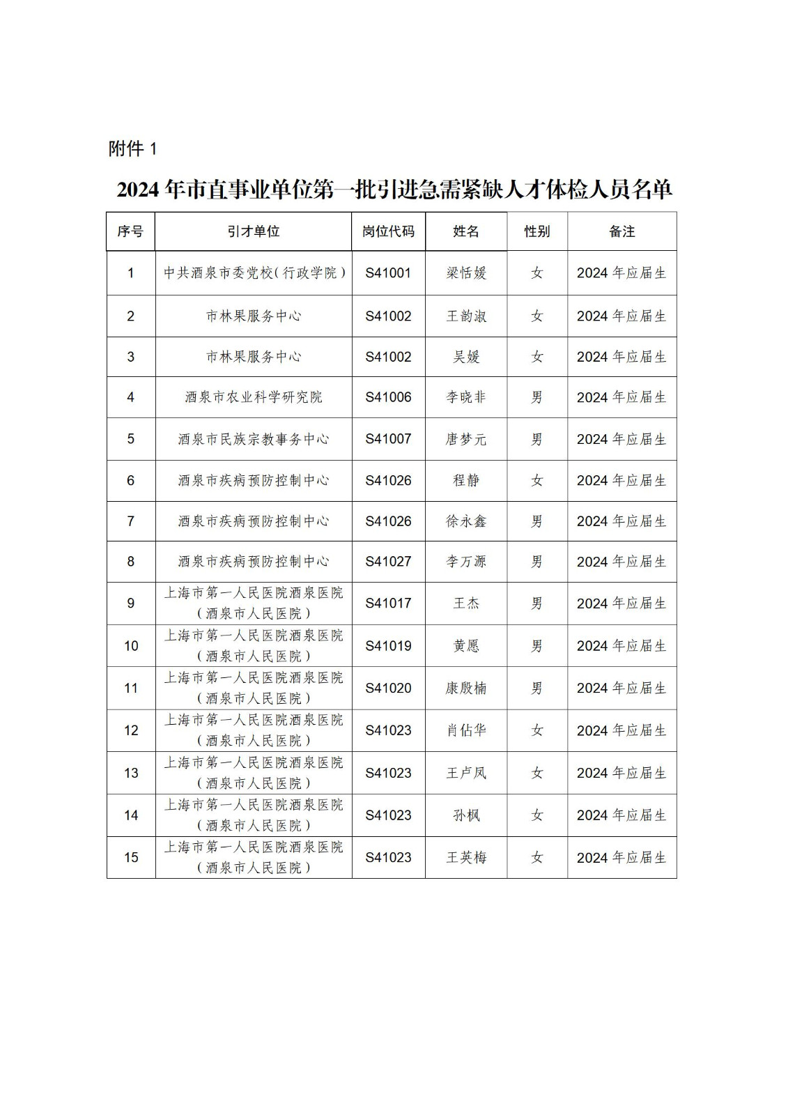 关于开展2024年酒泉市市直事业单位急需紧缺人才引进（第二批）体检工作的公告