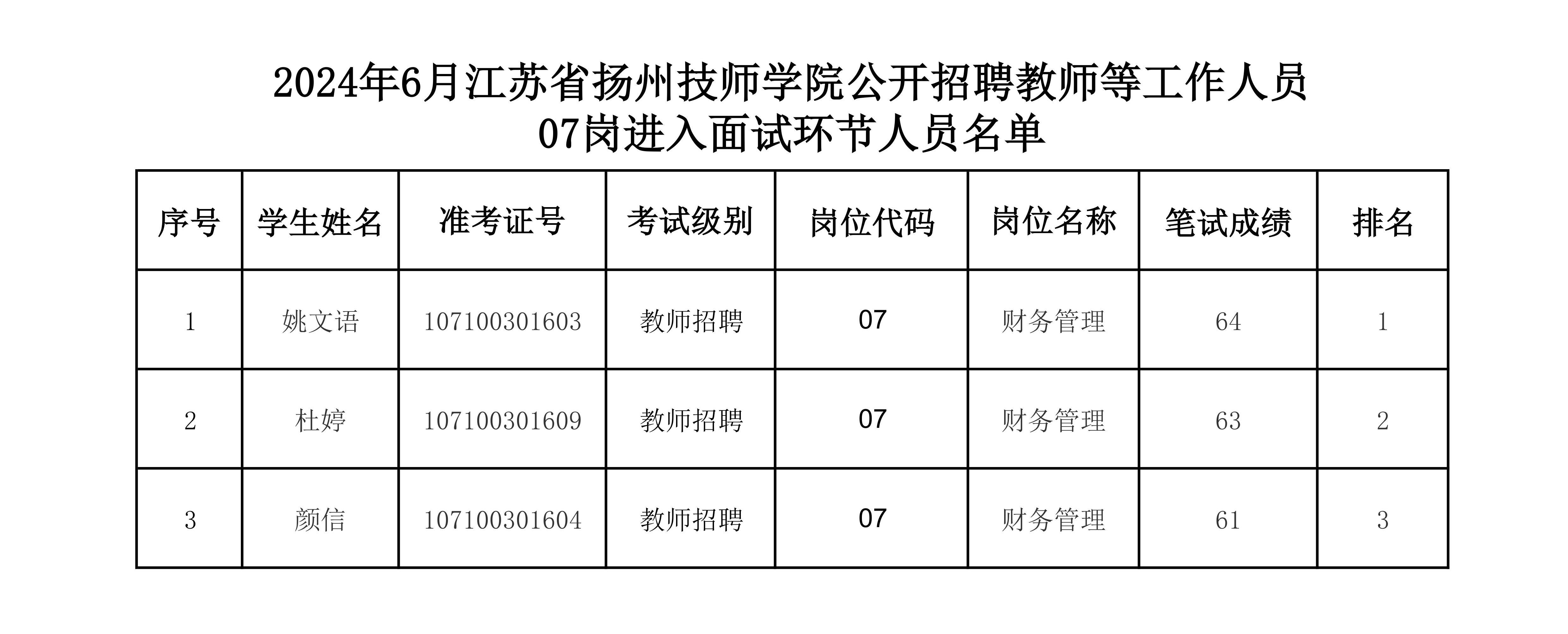 2024年6月江苏省扬州技师学院公开招聘教师等工作人员01-05岗进入试讲环节、07岗位进入面试环节人员名单_3.jpg