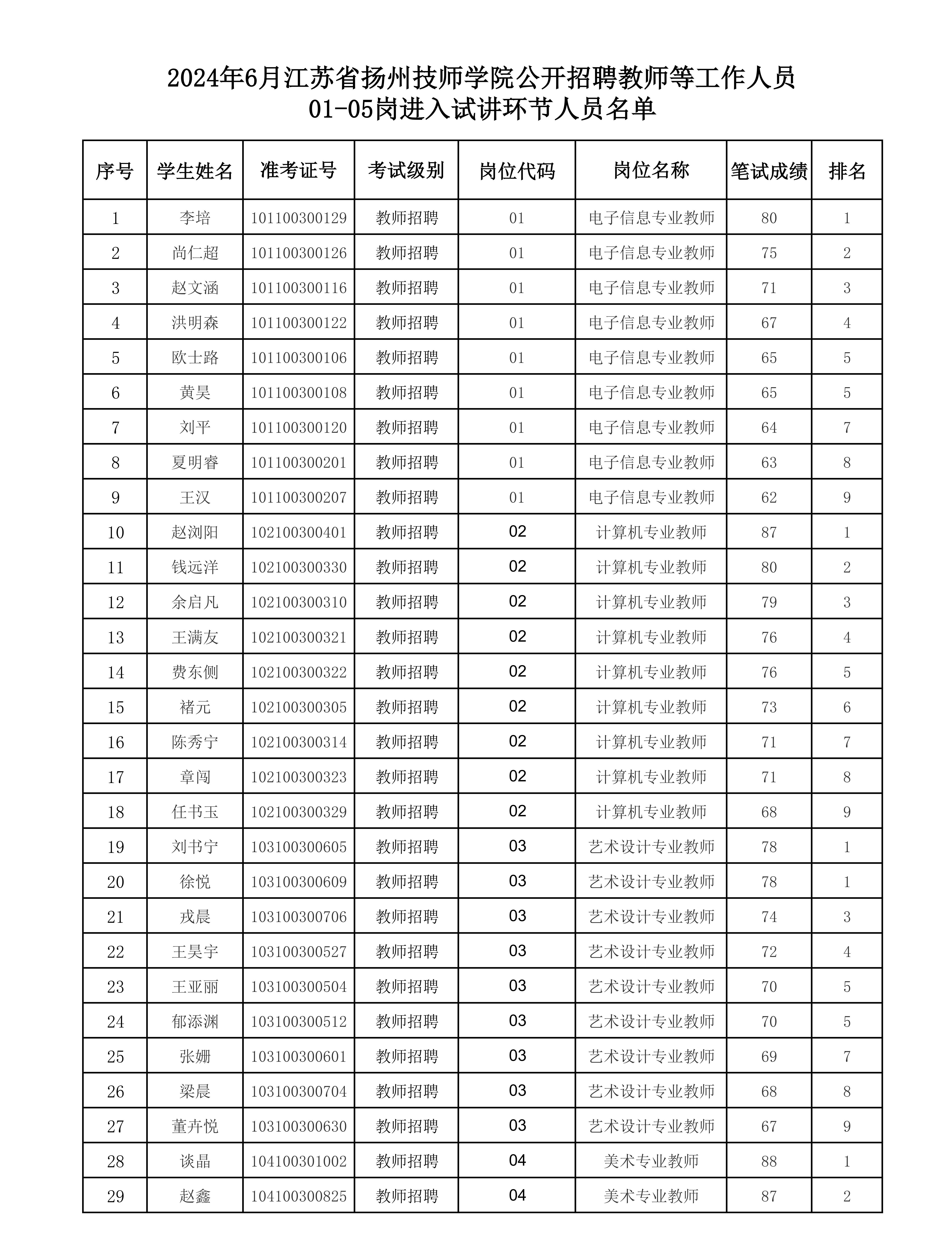 2024年6月江苏省扬州技师学院公开招聘教师等工作人员01-05岗进入试讲环节、07岗位进入面试环节人员名单_1.jpg