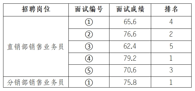 安徽大别山乡村振兴产业发展有限公司招聘临时工作人员面试结果公示（三）