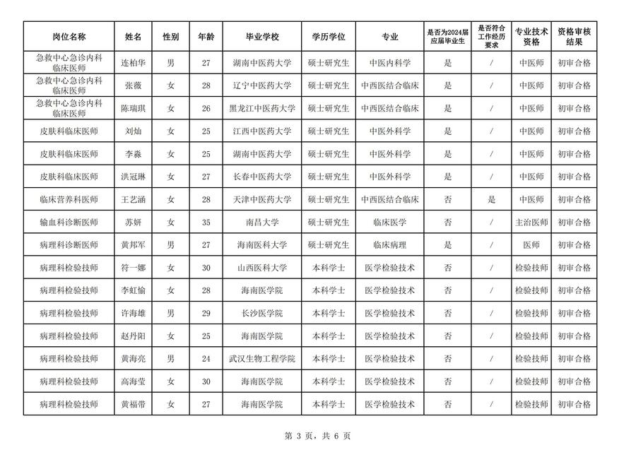 2024年广东省中医院海南医院(海南省中医院) 公开招聘工作人员（第二批）资格审核公示_02.jpg