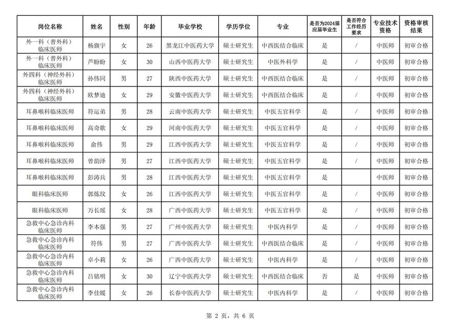 2024年广东省中医院海南医院(海南省中医院) 公开招聘工作人员（第二批）资格审核公示_01.jpg