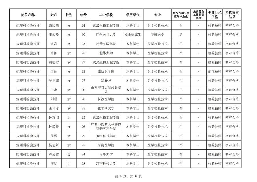 2024年广东省中医院海南医院(海南省中医院) 公开招聘工作人员（第二批）资格审核公示_04.jpg