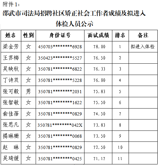 邵武市司法局招聘社区矫正社会工作者成绩及拟进入体检人员名单公示