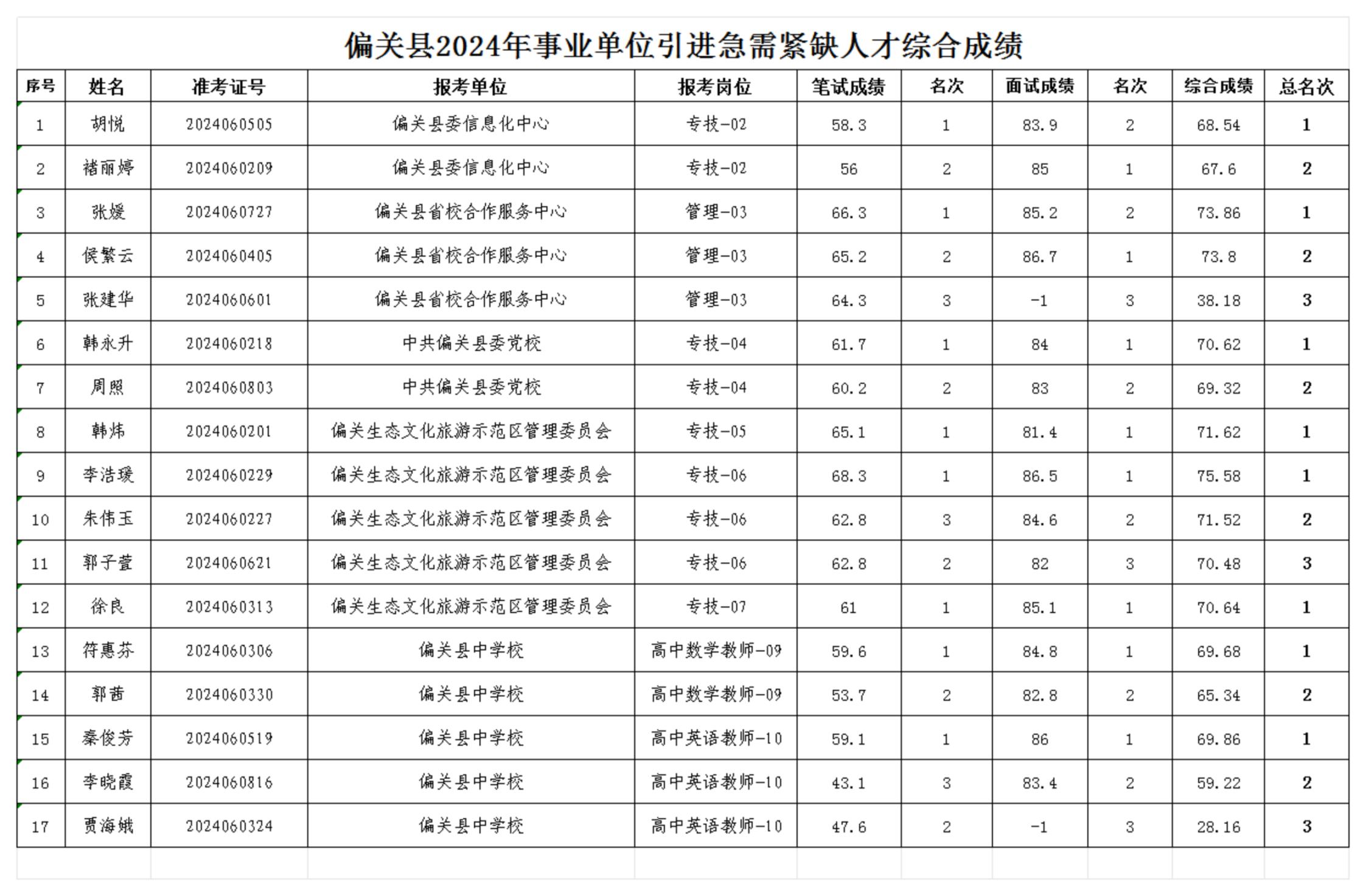 偏关县2024年引进急需紧缺人才综合成绩 -公示_00