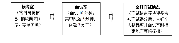 “三支一扶”支教人员面试及择校工作