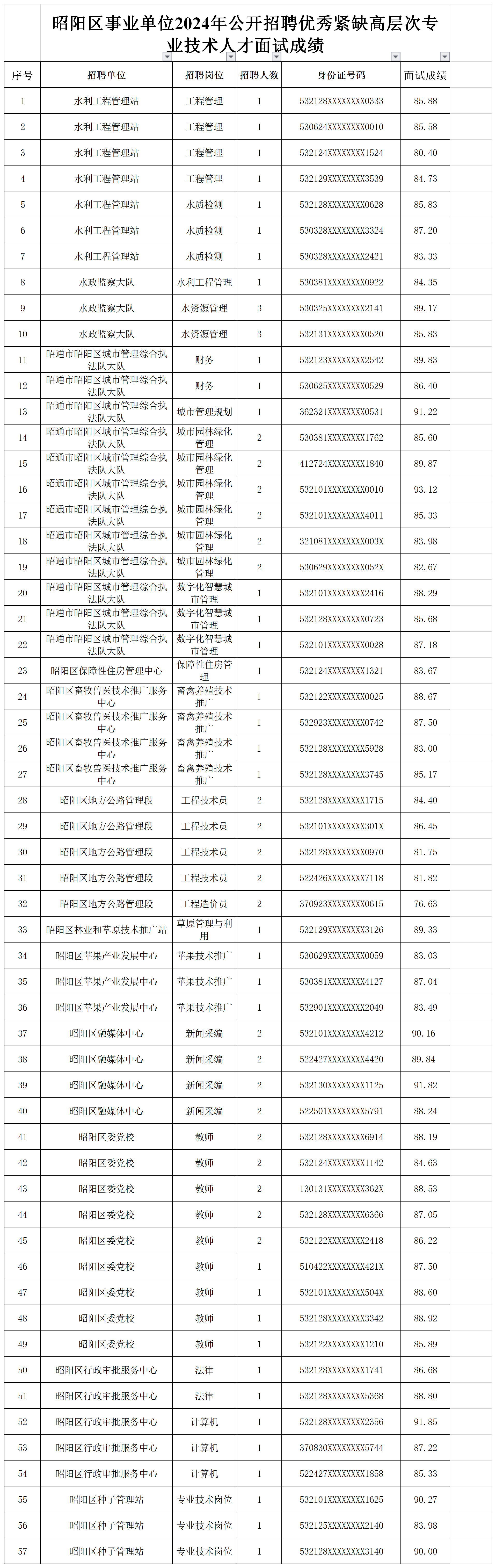 昭阳区事业单位2024年公开招聘优秀紧缺高层次专业技术人才面试成绩.png