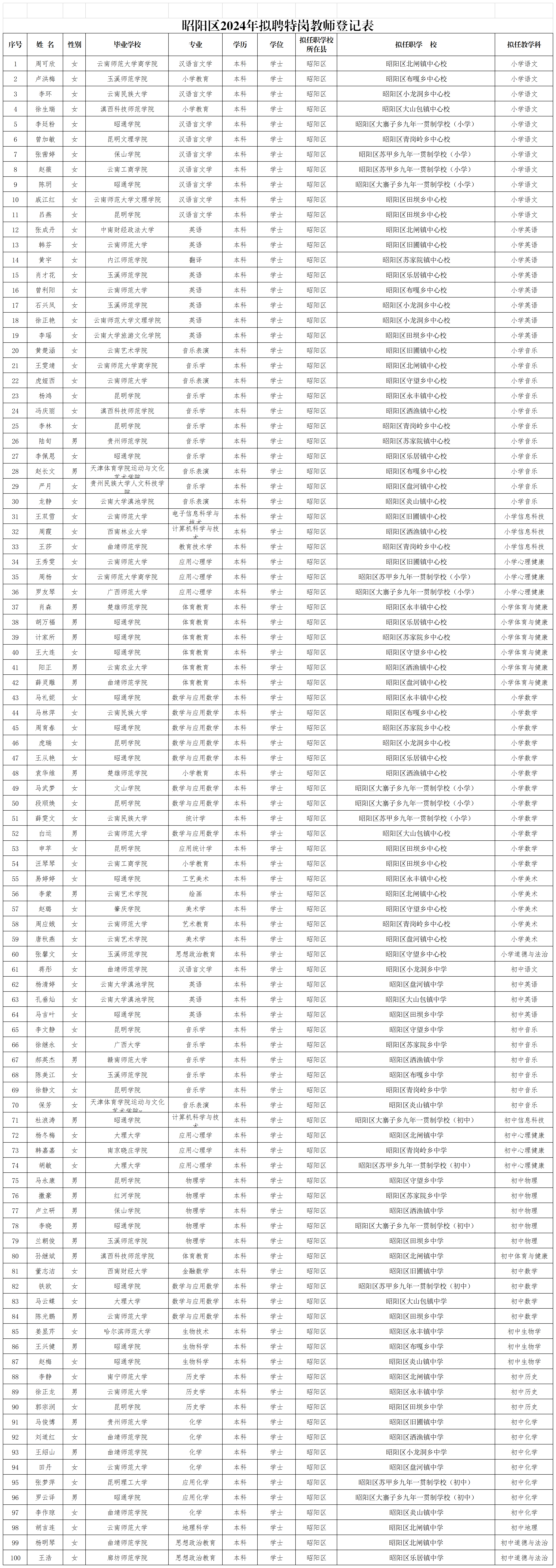 昭阳区2024年拟聘特岗教师登记表.png