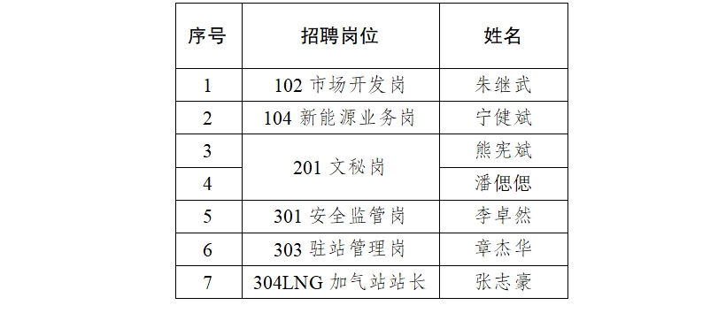 江西省交投新能源集团有限责任公司 2024年度招聘拟录用人员公示