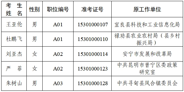 中共昆明市委办公室2024年公开遴选公务员拟遴选人员名单公示