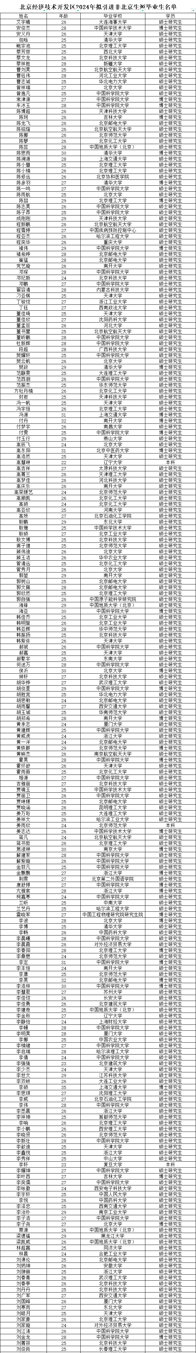 <i class='enemy' style='color:red'>附件</i>：北京经济技术开发区2024年拟引进非北京生源毕业生名单.png