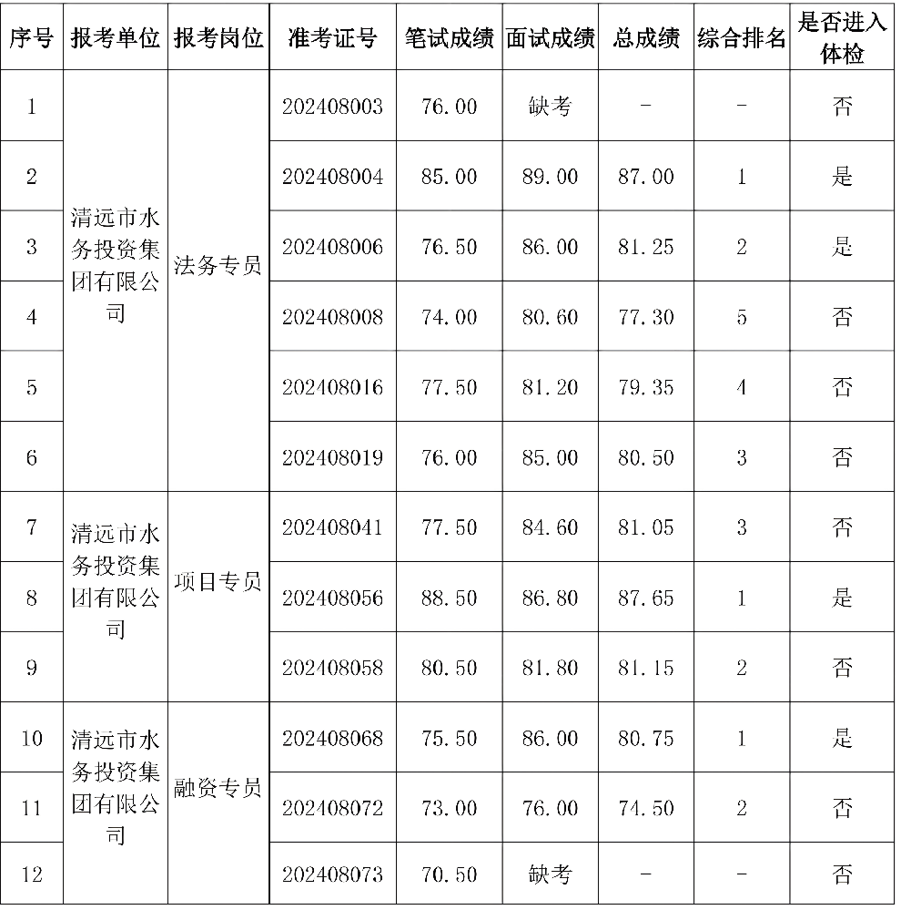 清远市水务投资集团有限公司2024年公开招聘专业技术人员综合成绩公布（公示版）_00(1).png