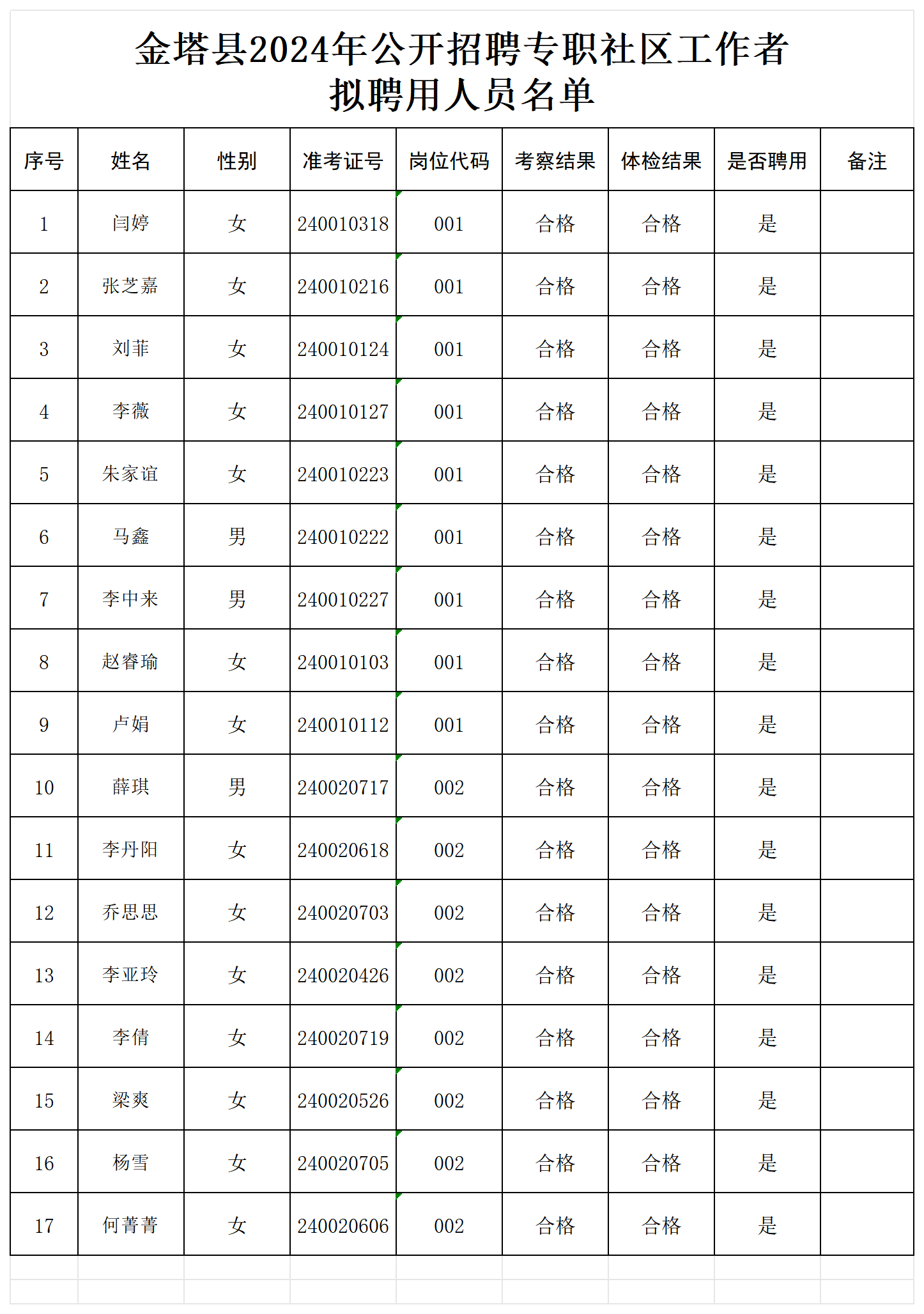 2024专职社区工作者公示花名册(1)_1.png