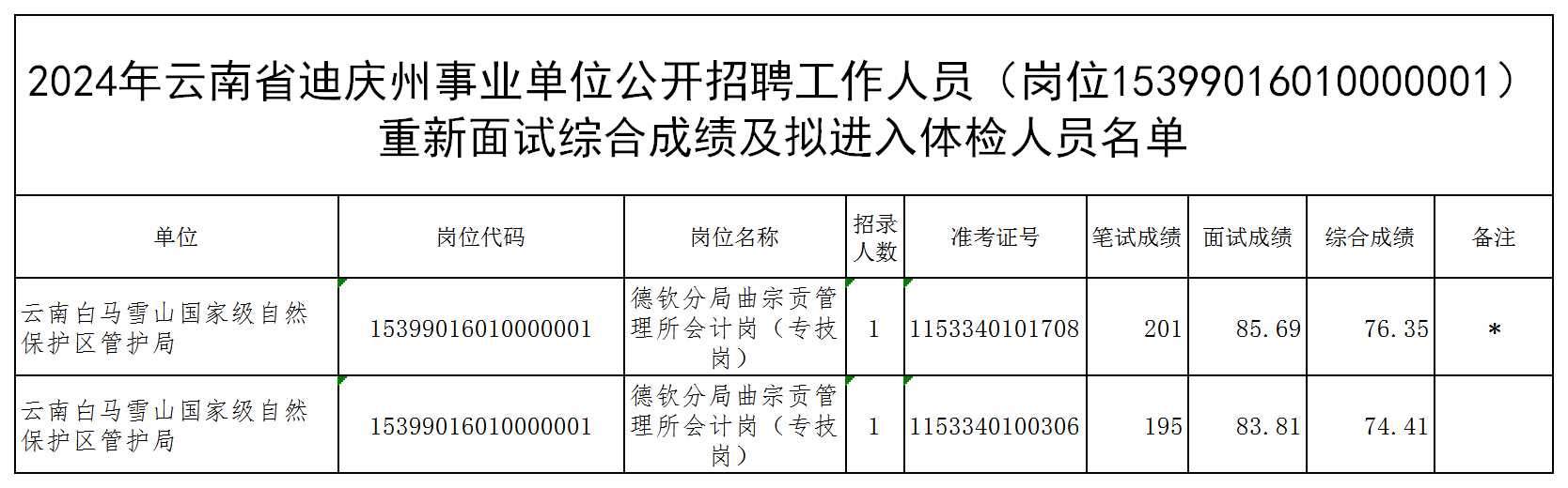 2024年云南省迪庆州事业单位公开招聘工作人员（岗位15399016010000001）重新面试综合成绩及拟进入体检人员名单.png