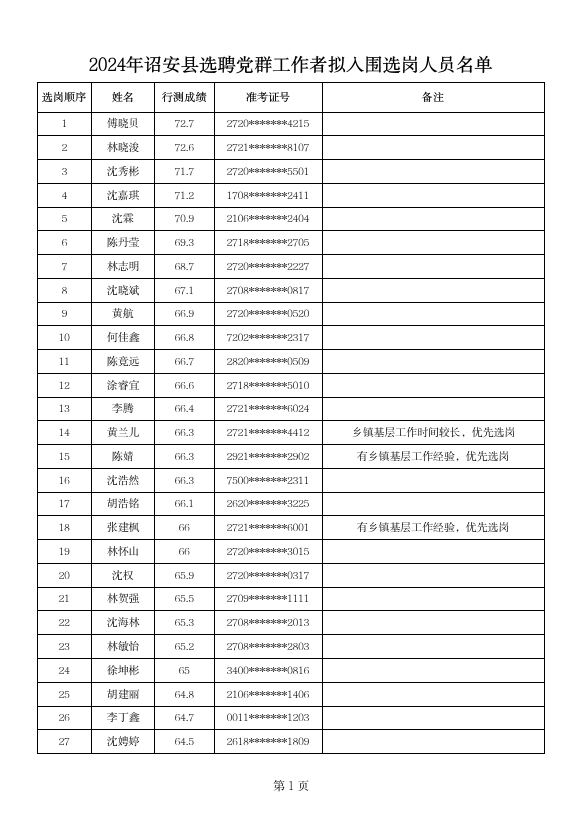 2024年诏安县选聘党群工作者拟入围选岗人员名单