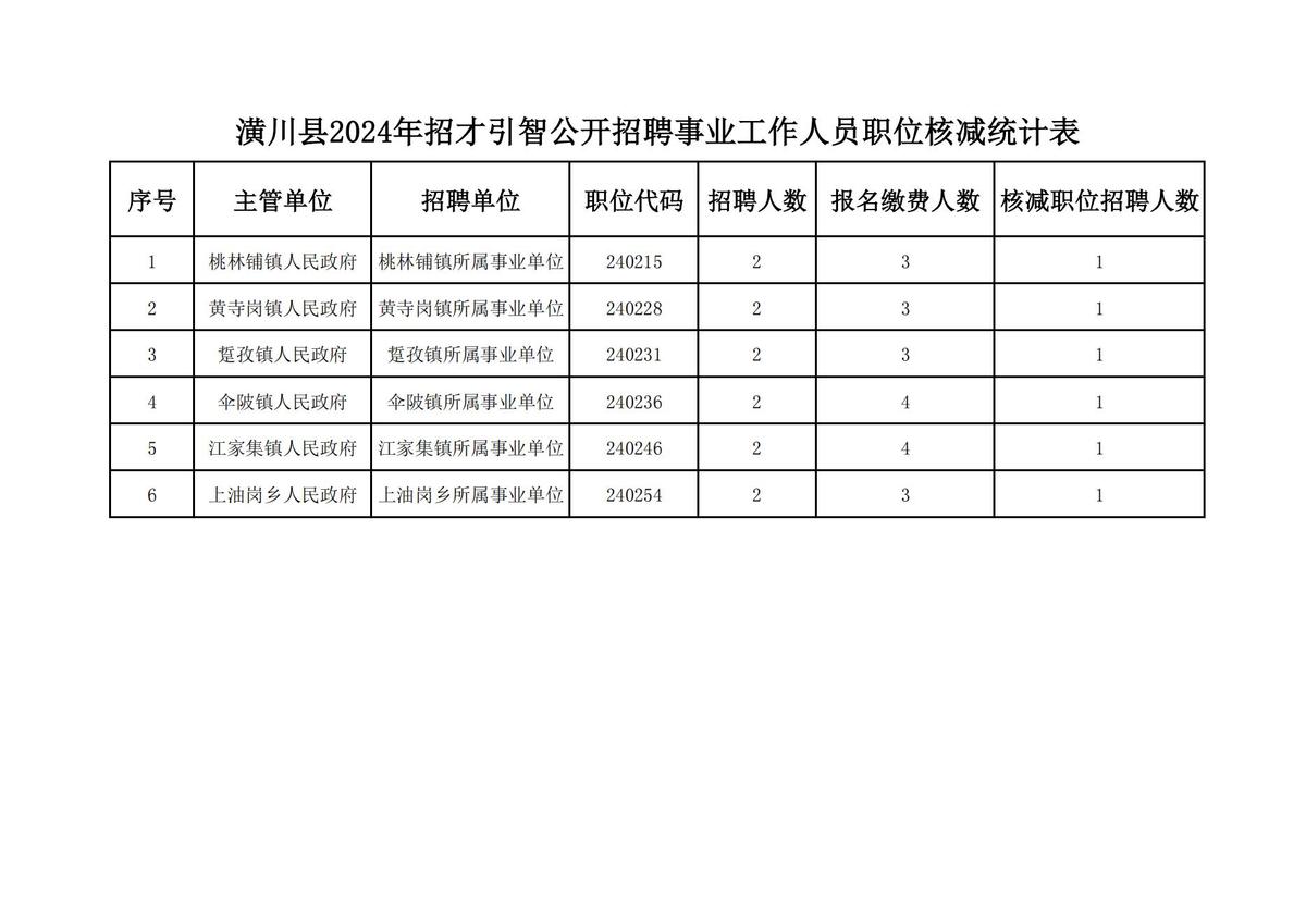 潢川县2024年招才引智公开招聘事业单位工作人员职位核减通知