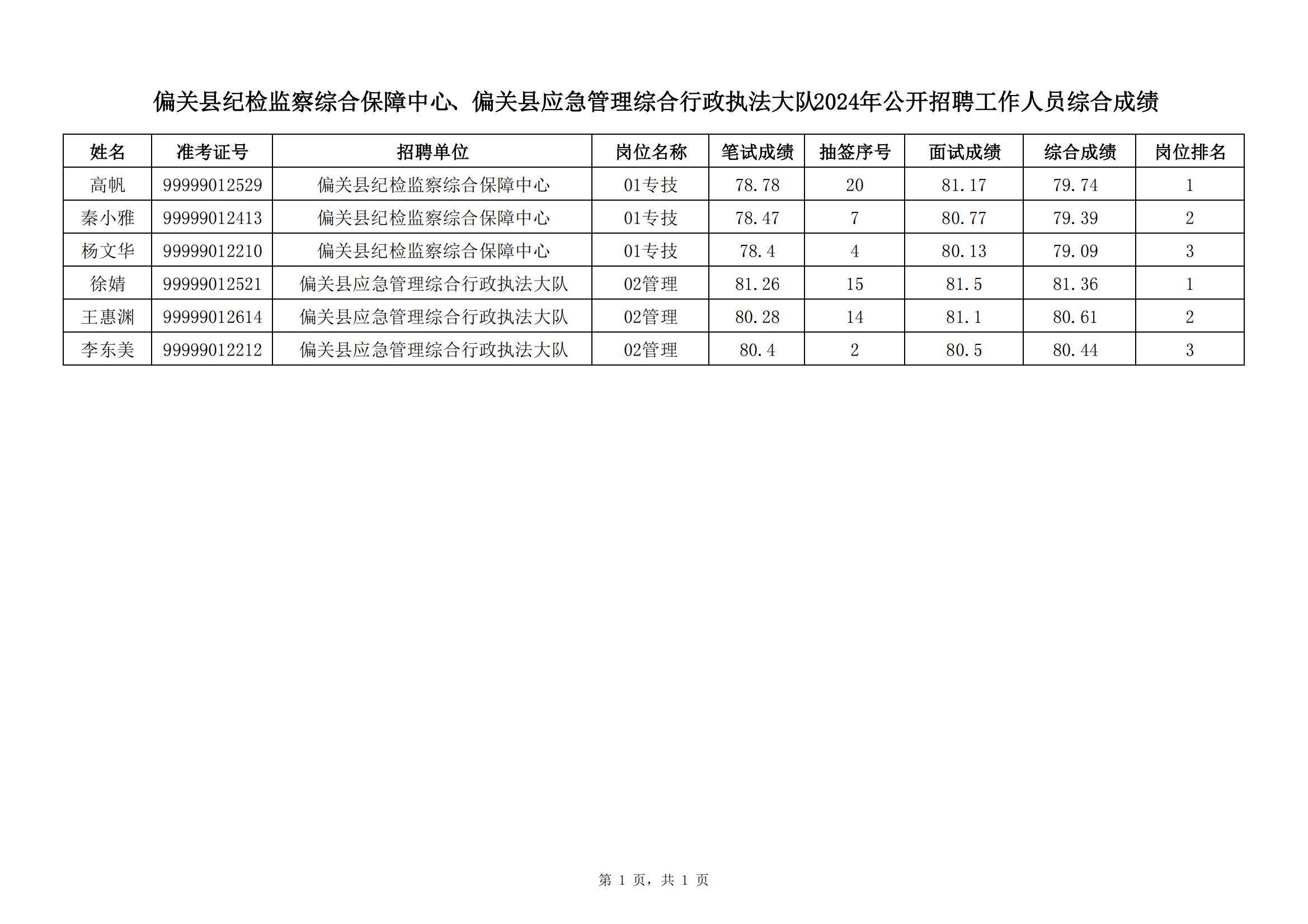 偏关县纪检监察综合保障中心、偏关县应急管理综合行政执法大队2024年公开招聘工作人员综合成绩_00