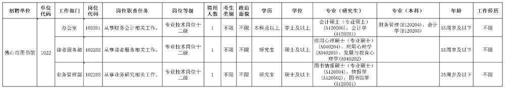 附件1：公开招聘岗位表（佛山市图书馆）.png