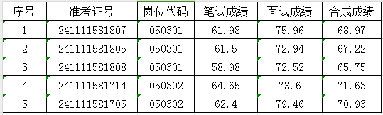 2024年五河县面向村“两委”干部公开招聘事业单位工作人员体检通知