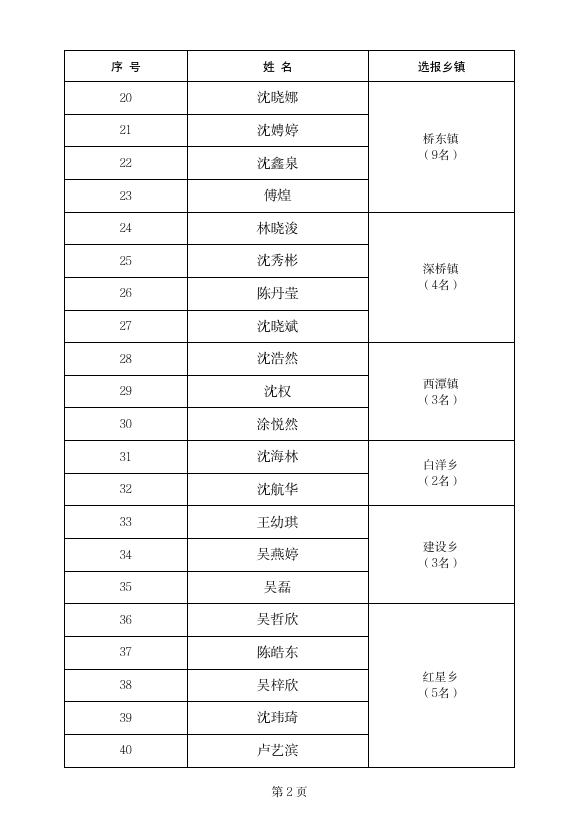 2024年诏安县选聘村务工作者拟聘用人员名单公示