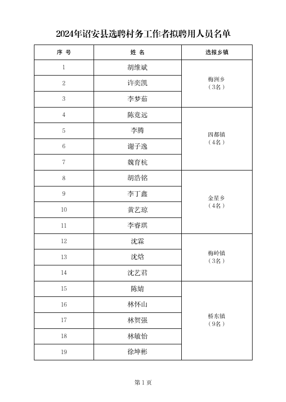 2024年诏安县选聘村务工作者拟聘用人员名单公示