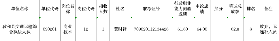 2024年政和县综合行政执法机构公开招聘工作人员放弃面试资格复审人员名单公示