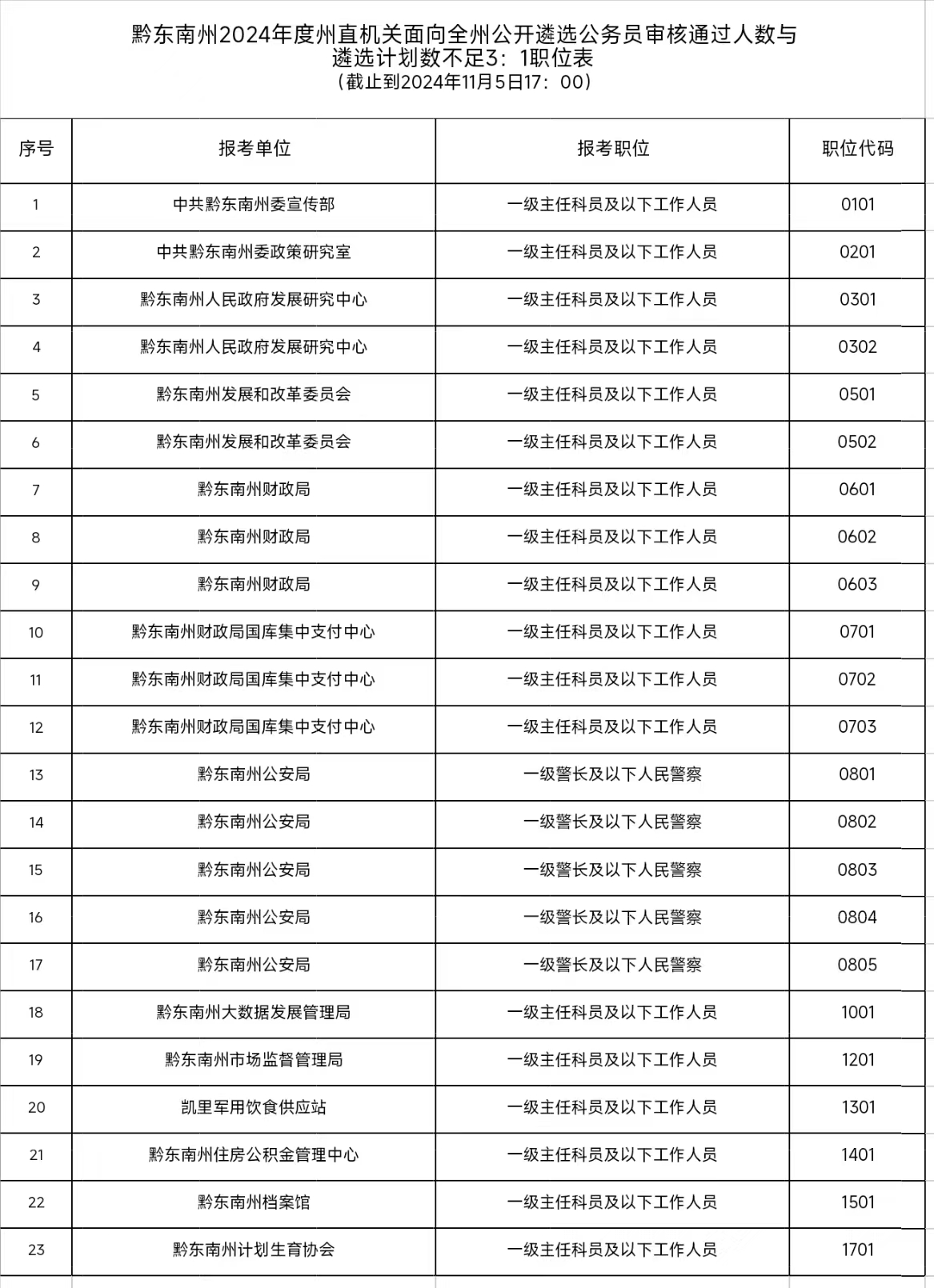 黔东南州2024年度州直机关面向全州公开遴选公务员审核通过人数与遴选计划数不足3：1职位表（截止到2024年11月5日17：00）