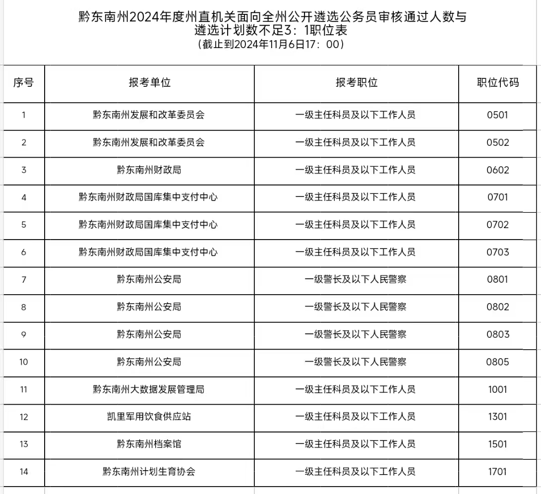 黔东南州2024年度州直机关面向全州公开遴选公务员审核通过人数与遴选计划数不足3：1职位表（截止到2024年11月6日17：00）